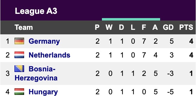 Nations League Group A3