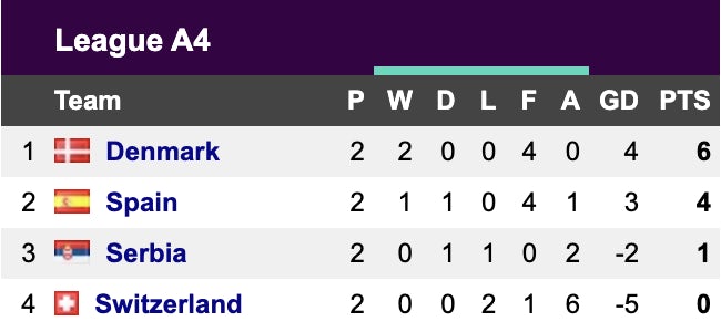 Nations League Group A4