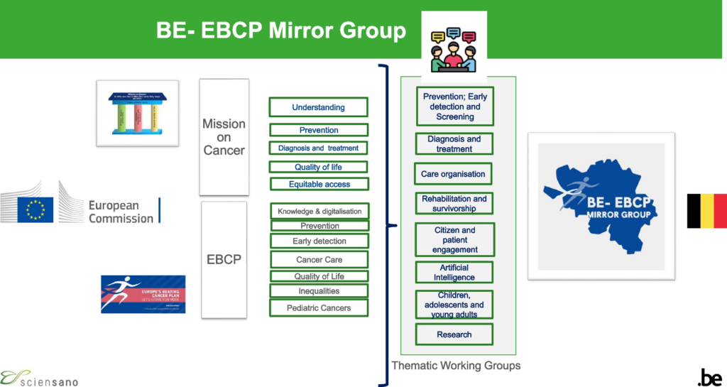 Introduction to the Supplement ‘Coming together to fight cancer: a series of policy briefs taking stock of the implementation of Europe’s Beating Cancer Plan in Belgium’ | Archives of Public Health