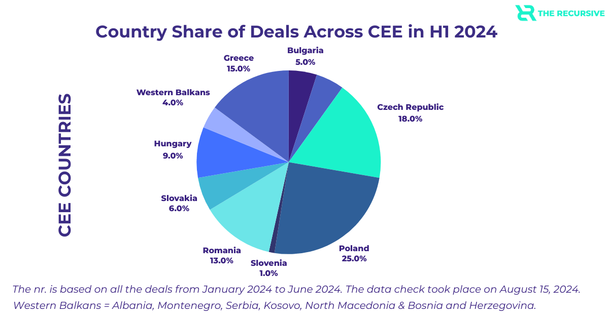 CEE Region Funding Tops €1.15B in H1 2024: Czech Republic Leads the Way, TheRecursive.com