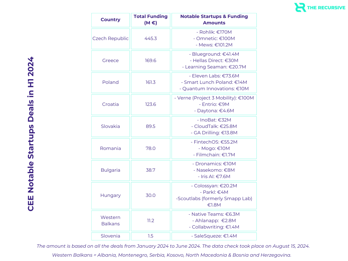 CEE Region Funding Tops €1.15B in H1 2024: Czech Republic Leads the Way, TheRecursive.com