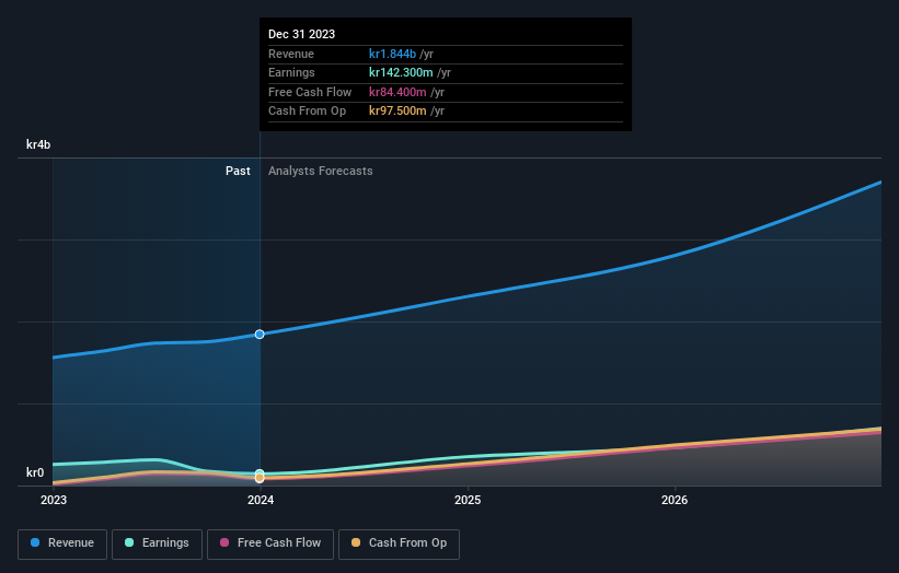 OM:YUBICO Earnings and Revenue Growth as at Oct 2024