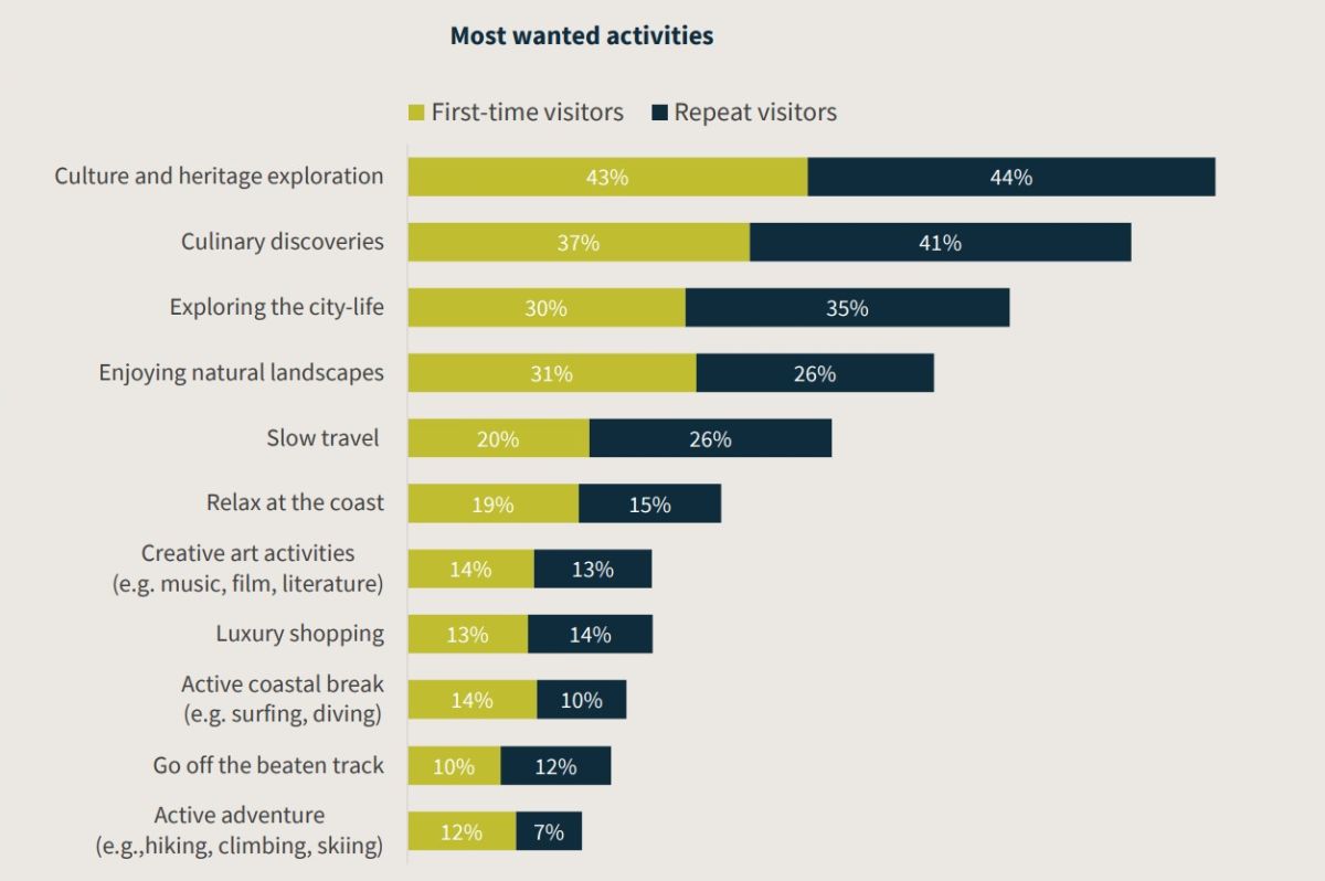 Cultural exploration, culinary experiences, and vibrant city life are key drivers for both first-time and repeat visitors. Source: ETC