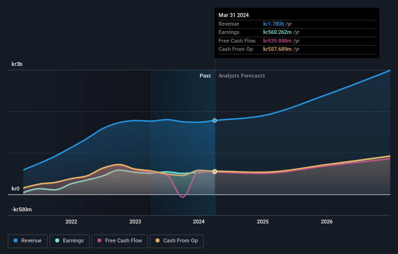 OM:TRUE B Earnings and Revenue Growth as at Oct 2024