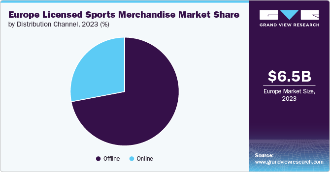 Europe Licensed Sports Merchandise Market Share by Distribution Channel, 2023 (%)