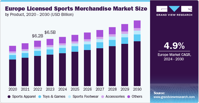 Europe Licensed Sports Merchandise Market Size by Product, 2020 - 2030 (USD Billion)