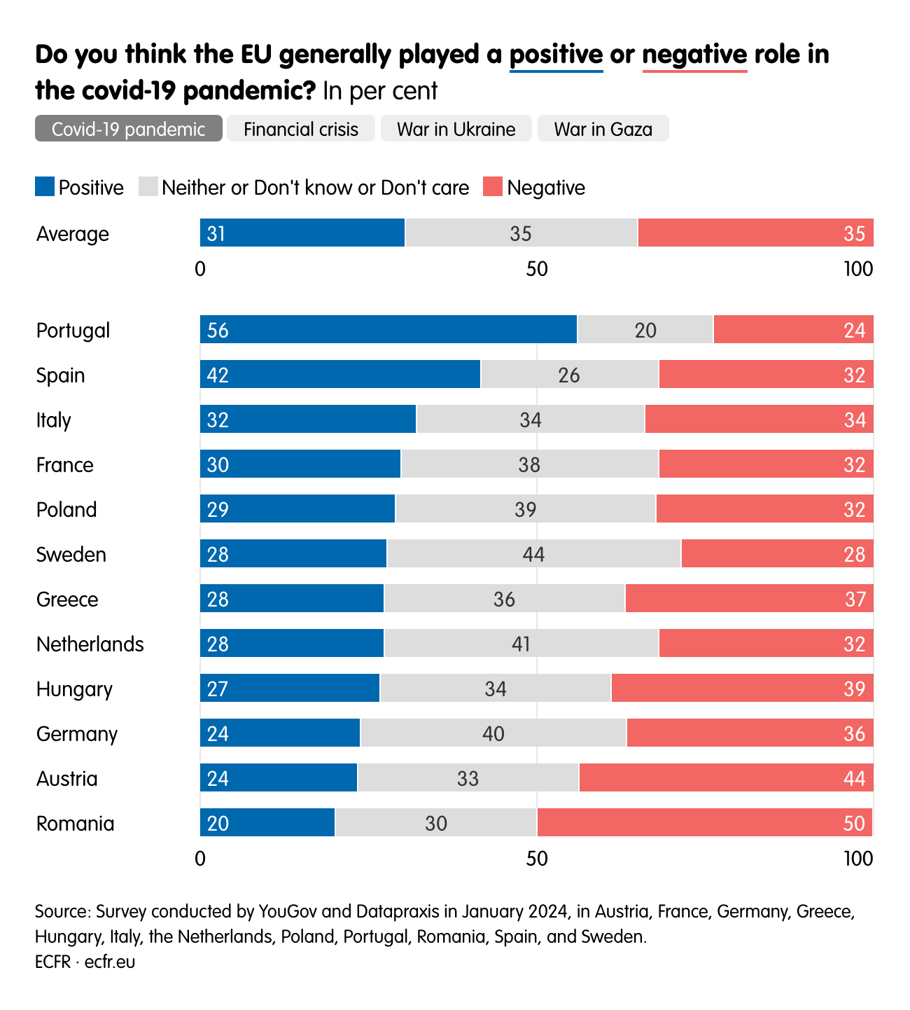 Do you think the EU generally played a positive or negative role in the covid-19 pandemic?