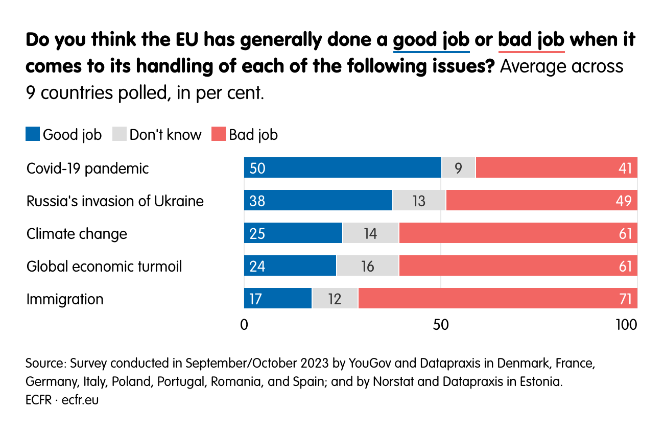 Do you think the EU has generally done a good job or bad job when it comes to its handling of each of the following issues?