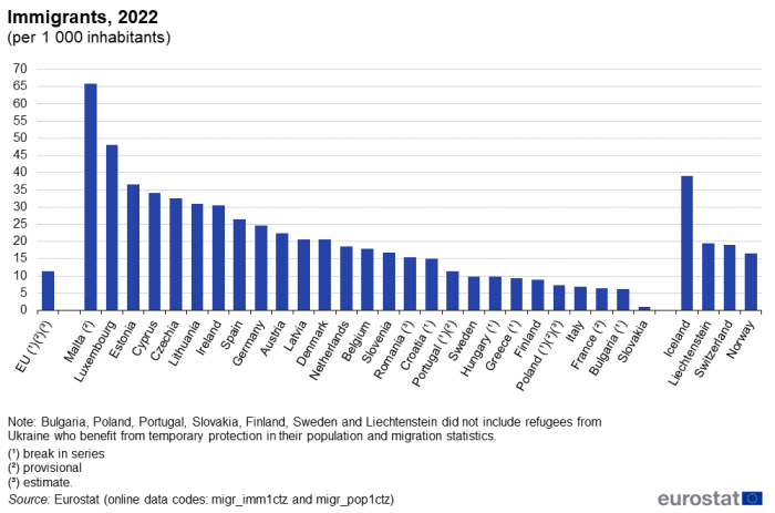 Vertical bar chart on the number of immigrants per thousand inhabitants in 2022 in the EU, its Member States and EFTA countries.