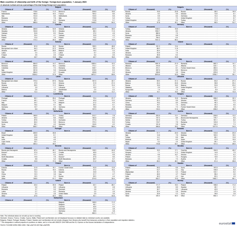 Table on main countries of citizenship of the foreign population and main countries of birth of the foreign-born population on 1 January 2023. The numbers and percentages of the top 5 countries as well as the sum of other countries are shown for available EU Member States and three EFTA countries.
