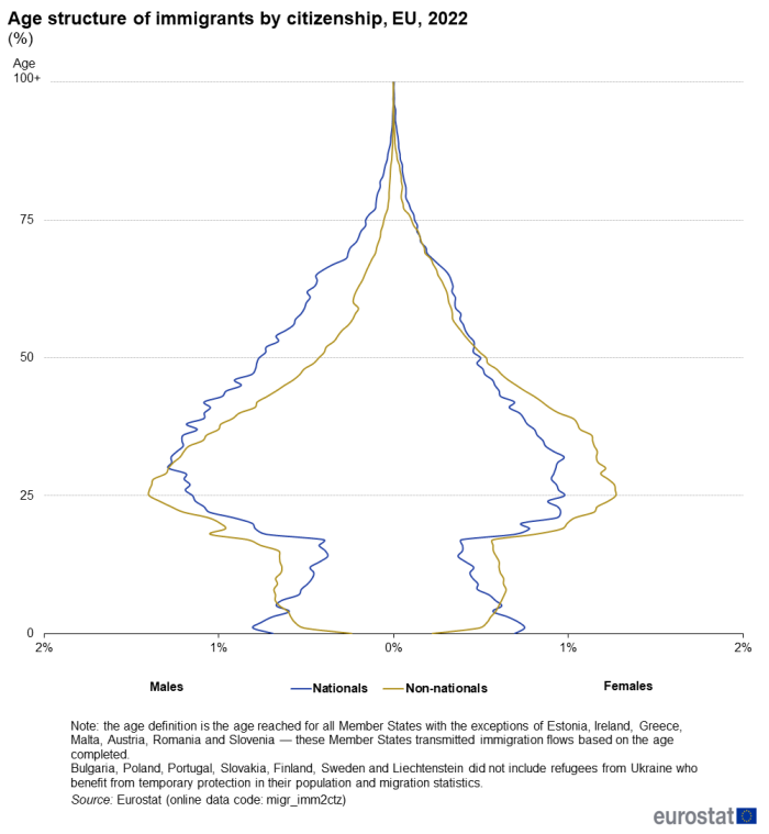 Population pyramid on the age structure of immigrants by citizenship in 2022 in the EU. For each year of age its percentage is shown for male nationals, male non-nationals, female nationals and female non-nationals.