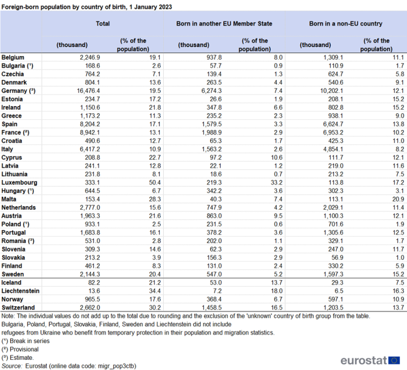 Table on foreign-born population by country of birth on 1 January 2023. The rows show the EU Member States and the EFTA countries. Data is shown in six columns, which are: numbers and percentages of the total population for the foreign-born population and its two subgroups, namely those born in another EU Member State and those born in a non-EU country.