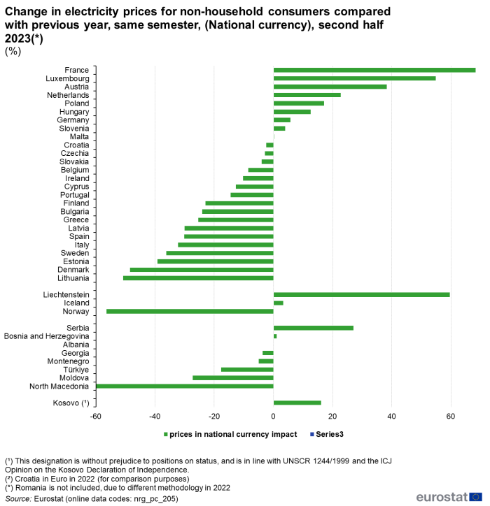 Horizontal bar chart on the percentage change in electricity prices for non-household consumers in the second half of 2023 compared with previous year's same semester in the EU, the euro area, EU countries and some EFTA countries, candidate countries, potential candidates and other countries.