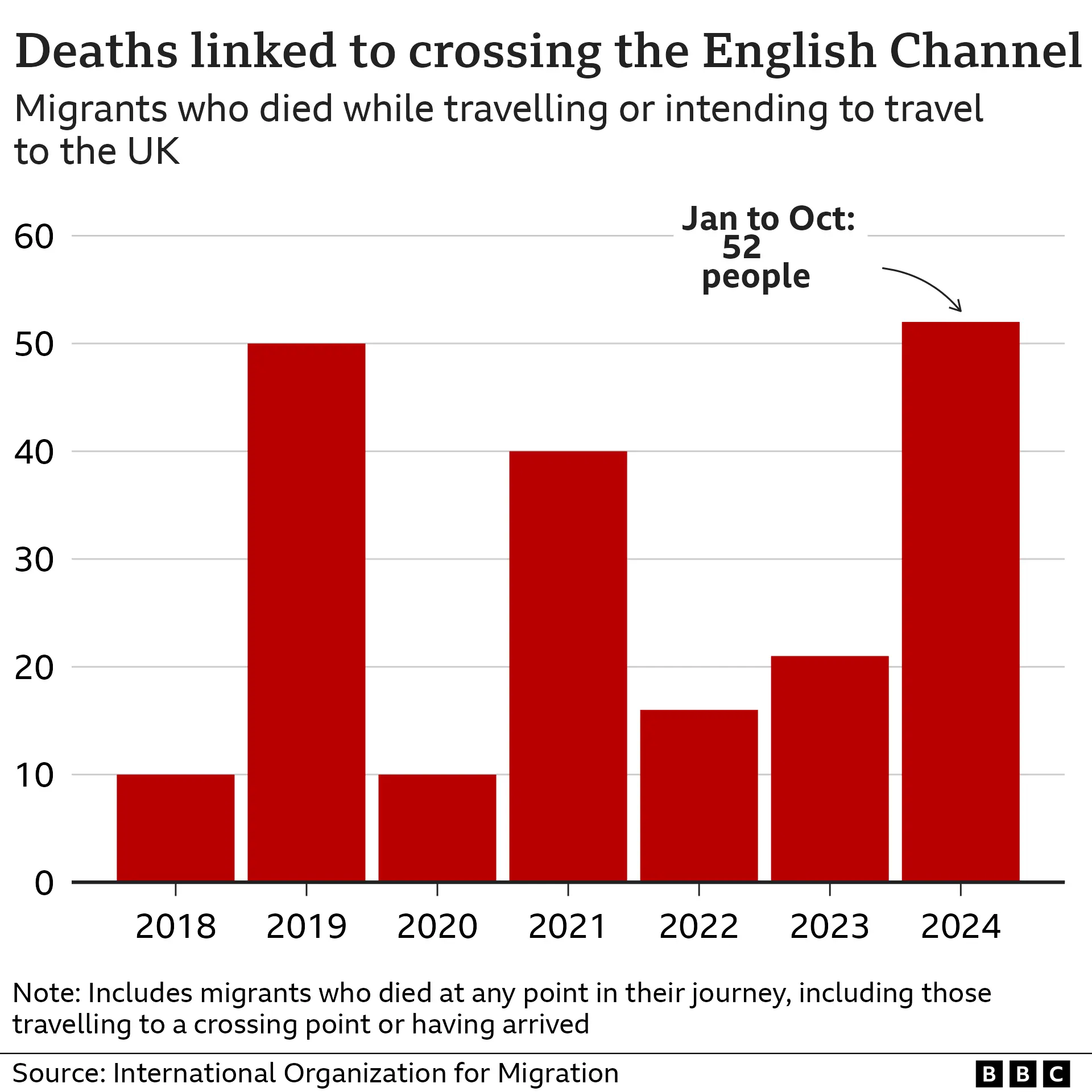 Chart showing deaths linked to crossing the English Channel since 2018 (6 Oct 2024)