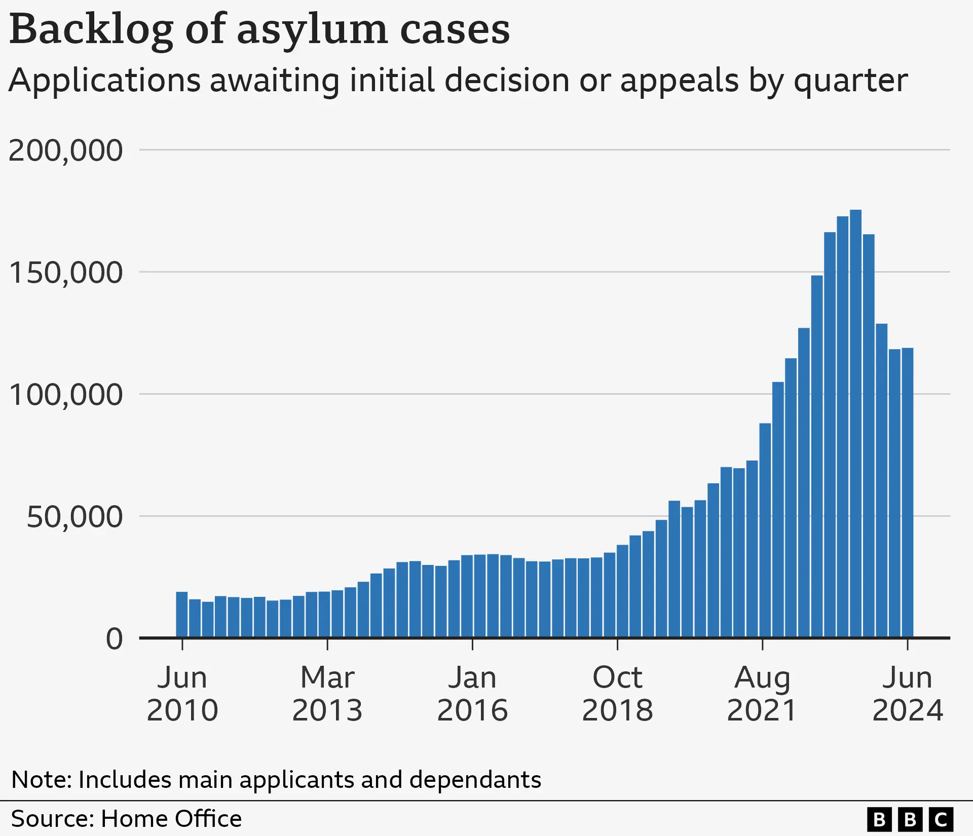 Chart showing quarterly figures for asylum backlog, which have fallen from their 2023 peak