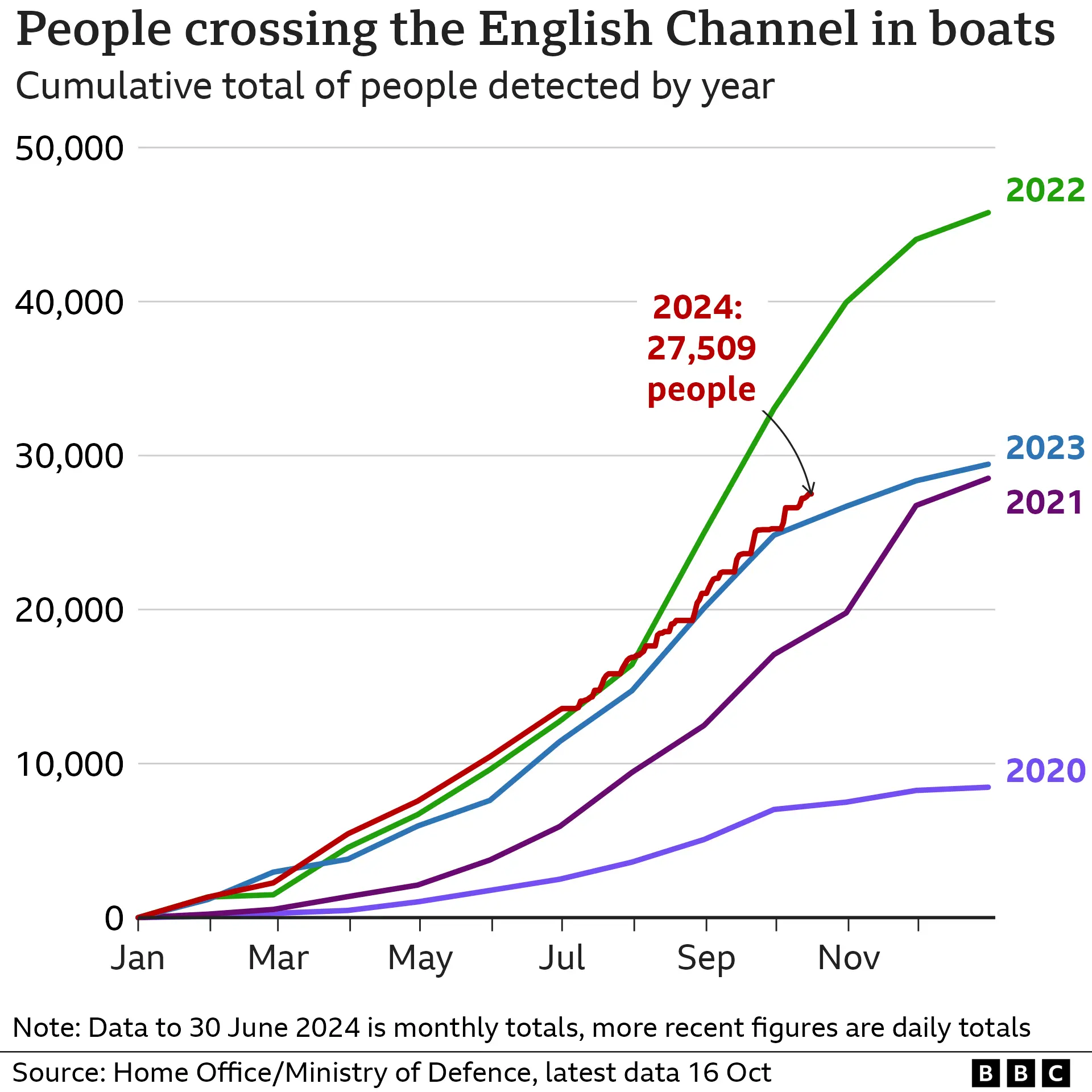 Chart showing the number of people crossing the English Channel in boats since 2020 (16 Oct 2024)