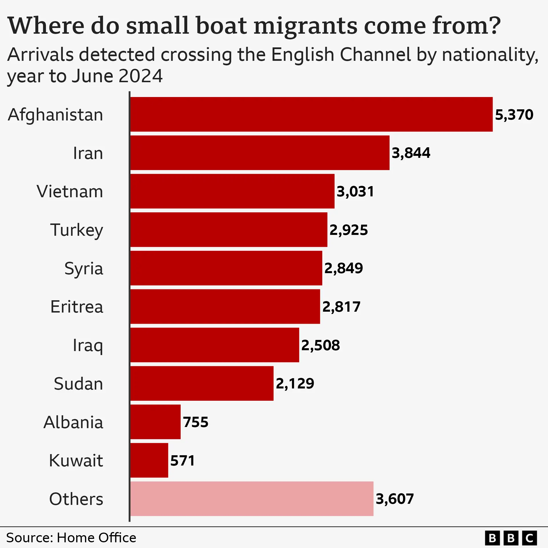 Chart showing the origin of small boat arrivals in year to end of June 2024 - Afghanistan was the top country followed by Iran, Vietnam, Turkey and Syria