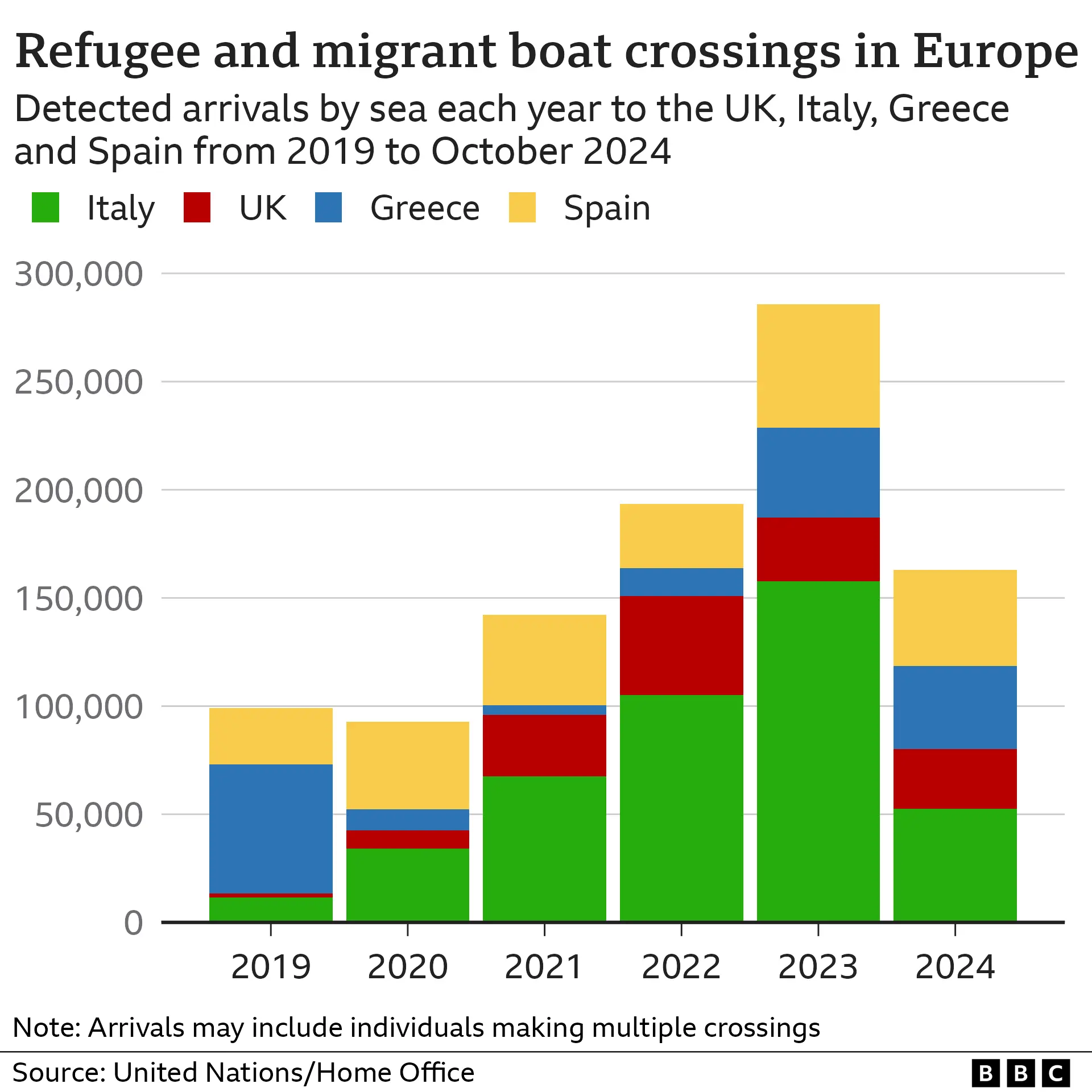 Chart showing refugee and migrant boat crossings in Europe between 2019 and October 2024