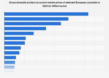 GDP of European countries 2023