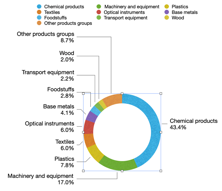 FIGURE 2-BREAKDOWN OF BELGIAN EXPORTS TO CHINA BY PRINCIPAL COMMODITIES