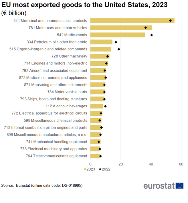 Horizontal bar chart showing EU most exported goods to the United States in euro billions for the year 2023 and a scatter plot for the year 2021.