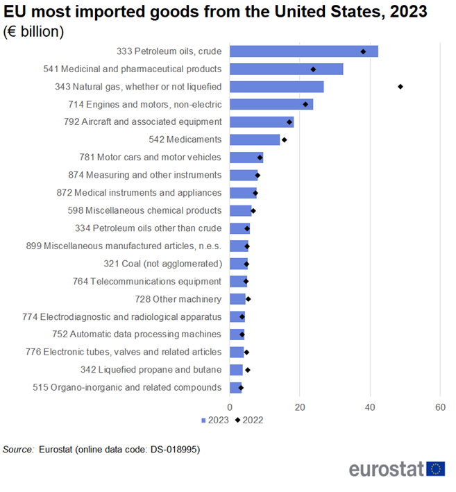 Horizontal bar chart showing EU most imported goods from the United States in euro billions for the year 2023 and a scatter plot for the year 2022.