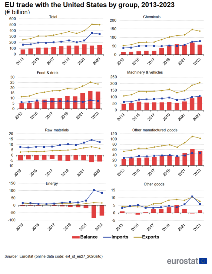 Line chart showing percentage of EU trade in goods with the United States and other non-EU countries. Four lines represent imports from the United States, exports to the United States, imports from other non-EU countries and exports to other non-EU countries over the months January 2022 to December 2023. January 2022 is indexed at 100 percent.