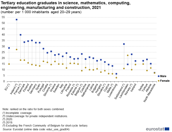 Scatter chart showing number per 1 000 inhabitants aged 20 to 29 years of tertiary education graduates in science, mathematics, computing, engineering, manufacturing and construction in the EU, individual EU Member States, EFTA countries, Serbia, Türkiye, Albania and North Macedonia for the year 2021. Each country has two scatter plots comparing male with female graduates.