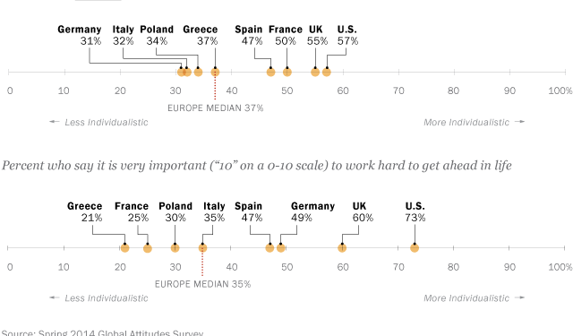 5 ways Americans and Europeans are different