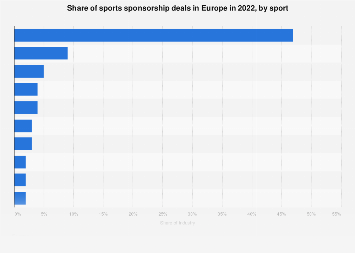 Sponsorship in Europe by sport 2022