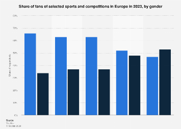 European sports fans by gender 2023