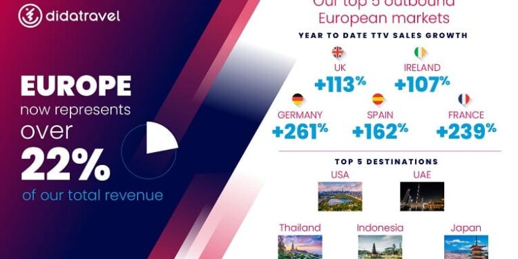 DidaTravel announces remarkable sales growth from European source markets ahead of WTM