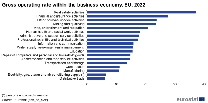 Horizontal bar chart showing percentage gross operating rate within the business economy in the EU for the year 2022.