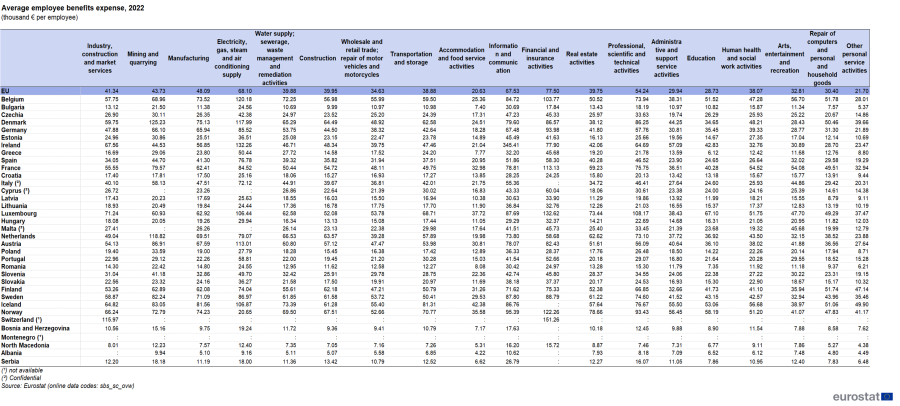 Table showing average employee benefits expense as euro thousands per employee in the EU, individual EU Member States, Norway and Albania for the year 2022.