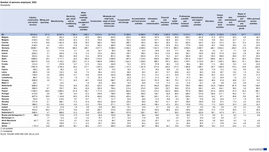 Table showing number of persons employed within the business economy in thousands in the EU, individual EU Member States, Iceland, Norway, Switzerland, North Macedonia and Albania for the year 2022.