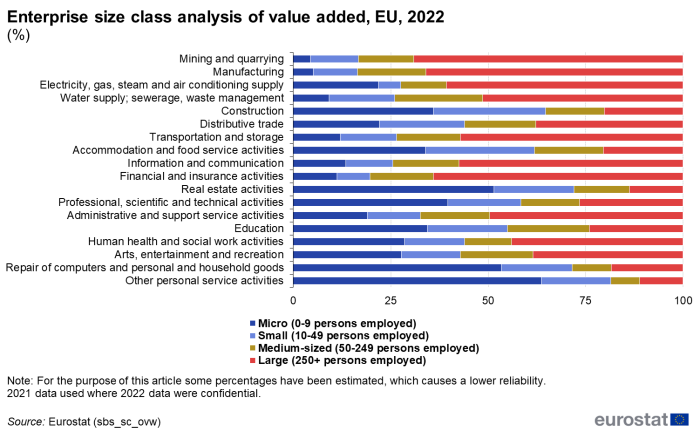 Horizontal queued bar chart showing enterprise size class analysis of value added as percentage of sectoral total in the EU. Totalling 100 percent, each business economy sector column has four queues representing micro, small, medium-sized and large enterprises for the year 2022.