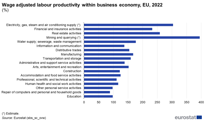 Horizontal bar chart showing percentage wage adjusted labour productivity within the business economy in the EU for the year 2022.