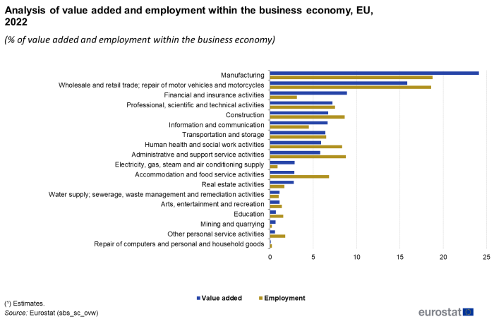 Horizontal bar chart showing analysis of value added and employment within the business sector in the EU as percentages. Each business economy sector has two bars representing value added and employment for the year 2022.