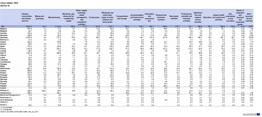 Table showing value added within the business economy in euro billions in the EU, individual EU Member States, Norway, Switzerland and Albania for the year 2022.