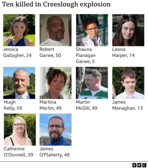 Ten head-shot images of the victims of the petrol station explosion. Starting from the top left is Jessica Gallagher with short brown hair and blue clothing. Robert Garwe is pictured next wearing a white t-shirt, then Shauna Flanagan Garwe with short dark hair and is wearing a school uniform and pictured last in this row is Leona Harper who has long brown hair and sunglasses on her head in the picture.
On the second row is Hugh Kelly wearing a suit, Martina Martin with short dark hair with a headpiece in her hair, Martin McGill with dark short hair wearing a sports top and lastly James Monaghan with short brown hair wearing a white shirt.
On the third and final row is Catherine O'Donnell with long blonde hair and glasses, and then James O'Flaherty with dark hair and a beard wearing a blue high neck jumper.