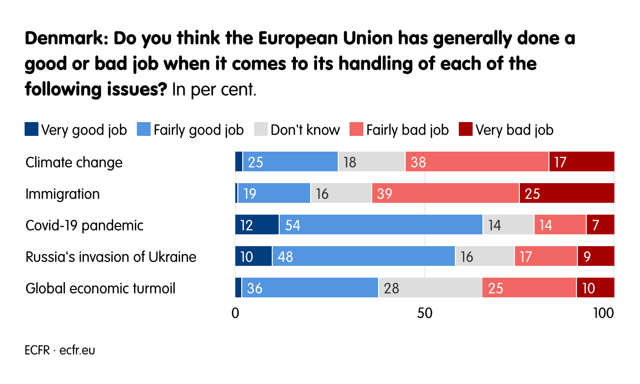 Denmark: Do you think the European Union has generally done a good or bad job when it comes to its handling of each of the following issues?