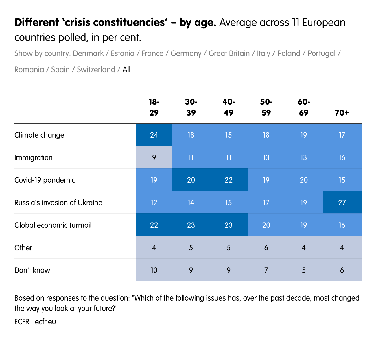 Different ‘crisis constituencies’ – by age.