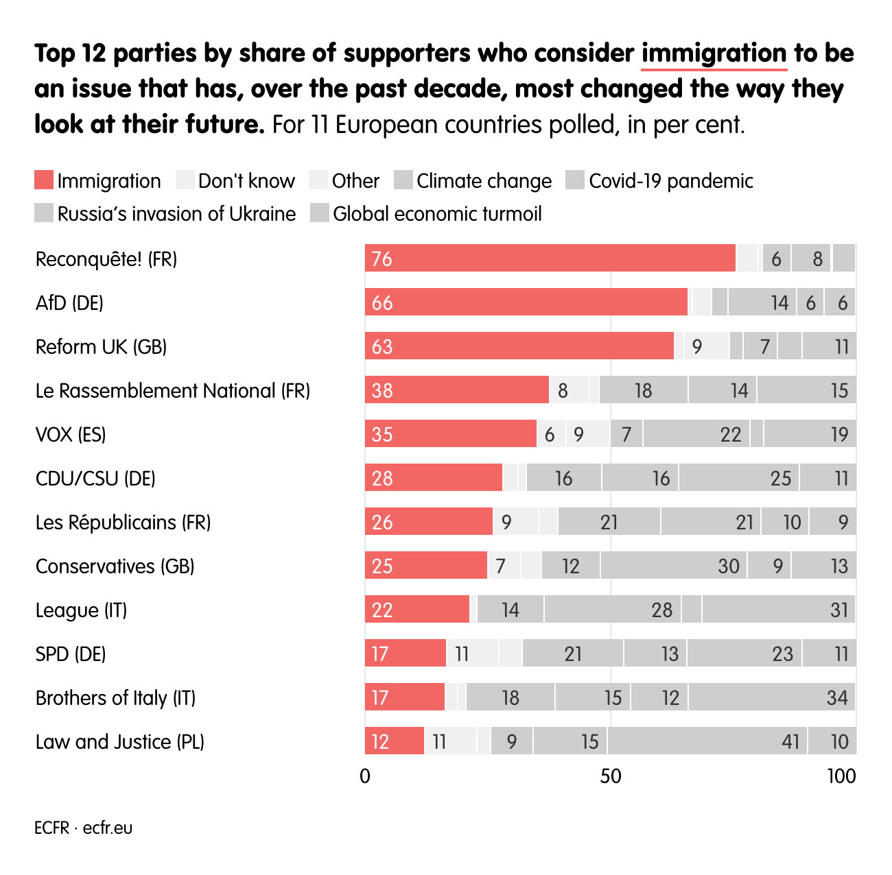 Top 12 parties by share of supporters who consider immigration to be an issue that has, over the past decade, most changed the way they look at their future.