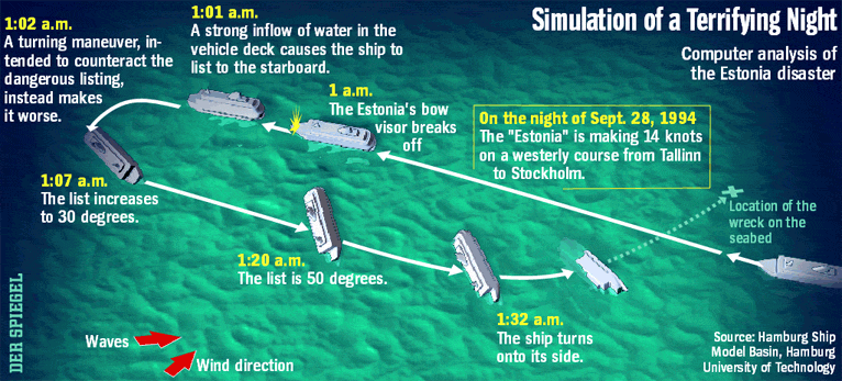 MS Estonia‘s sinking simulation. Source: Der Spiegel/Hamburg Ship Model Basin, Hamburg University of Technology.