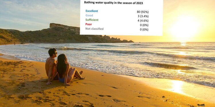 92% of bays in Malta classified as excellent