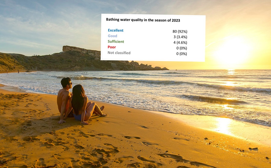 92% of bays in Malta classified as excellent