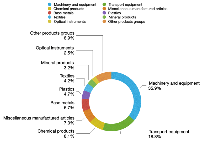 FIGURE 1-BREAKDOWN OF BELGIAN IMPORTS FROM CHINA BY PRINCIPAL COMMODITIES 2023