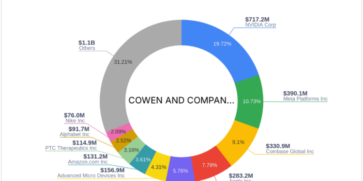 Cowen and Company, LLC's Strategic Acquisition in Investcorp Europe Acquisition Corp I