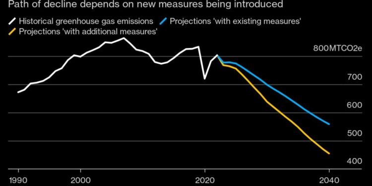 EU’s Green Shift Under Threat as the Hit to Consumers Gets Real