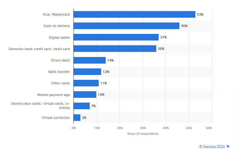 payment methods croatia